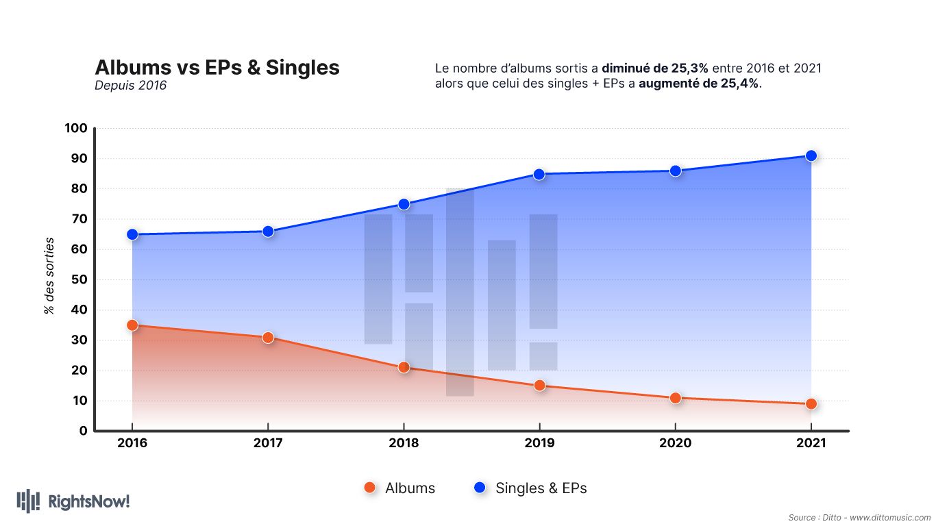 Combien d'albums, d'EP et de singles sortent chaque année ? - RightsNow!
