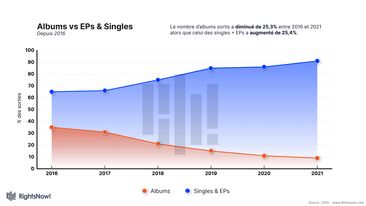 Albums vs EPs & Singles : sous quelle forme diffuser sa musique ?